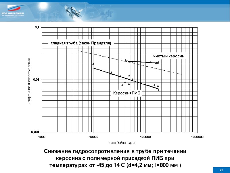 гладкая труба (закон Прандтля) чистый керосин Керосин+ПИБ